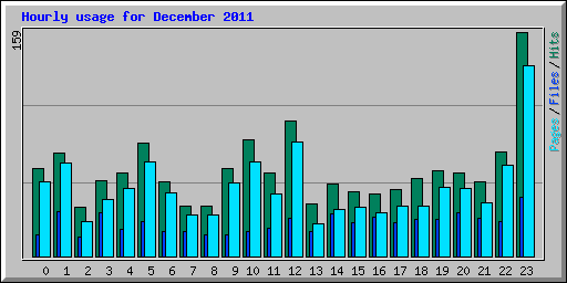 Hourly usage for December 2011