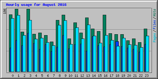 Hourly usage for August 2016