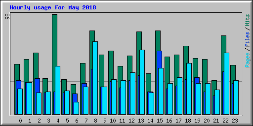Hourly usage for May 2018