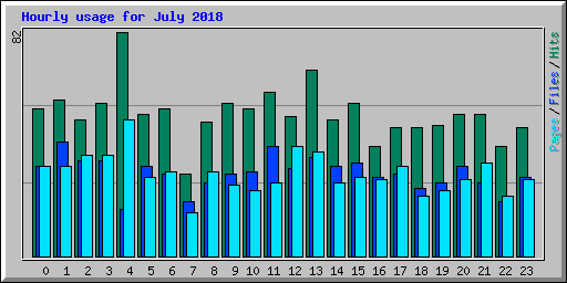 Hourly usage for July 2018