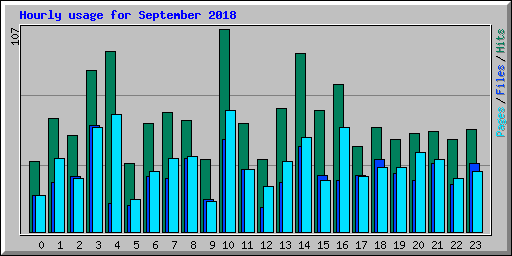 Hourly usage for September 2018