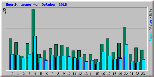 Hourly usage for October 2018