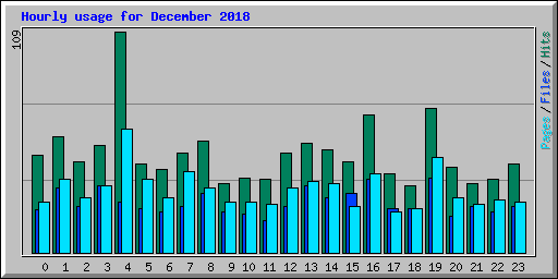Hourly usage for December 2018