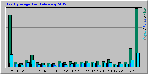 Hourly usage for February 2019