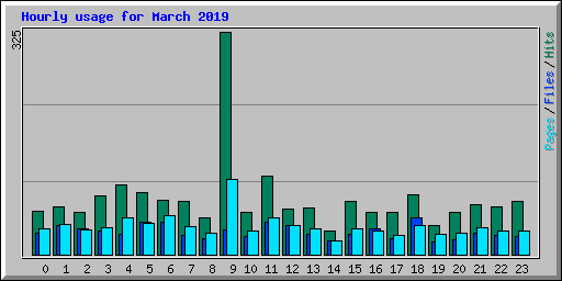 Hourly usage for March 2019