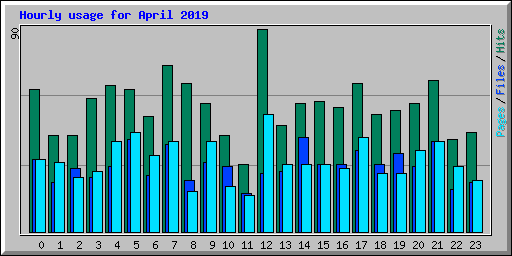 Hourly usage for April 2019