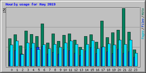 Hourly usage for May 2019