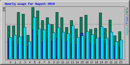 Hourly usage for August 2019