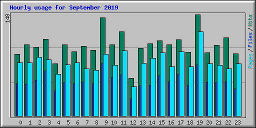 Hourly usage for September 2019