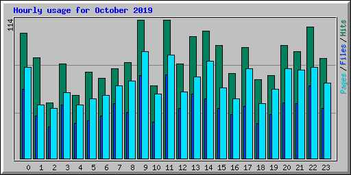 Hourly usage for October 2019