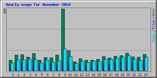 Hourly usage for November 2019