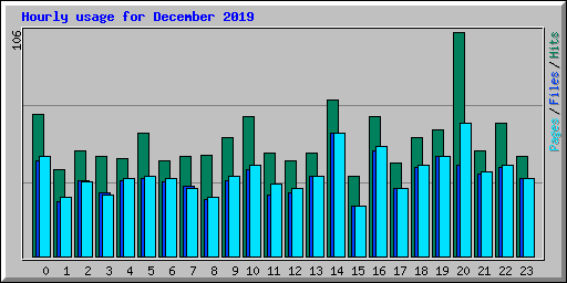 Hourly usage for December 2019
