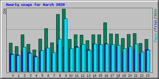 Hourly usage for March 2020