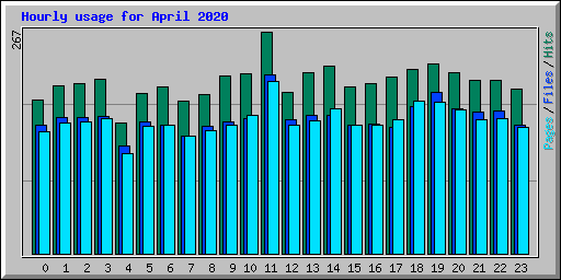Hourly usage for April 2020