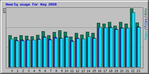 Hourly usage for May 2020