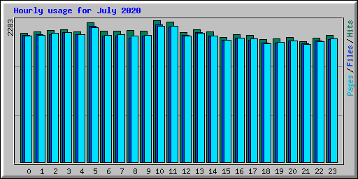 Hourly usage for July 2020