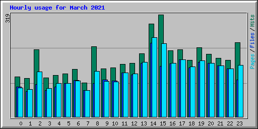 Hourly usage for March 2021